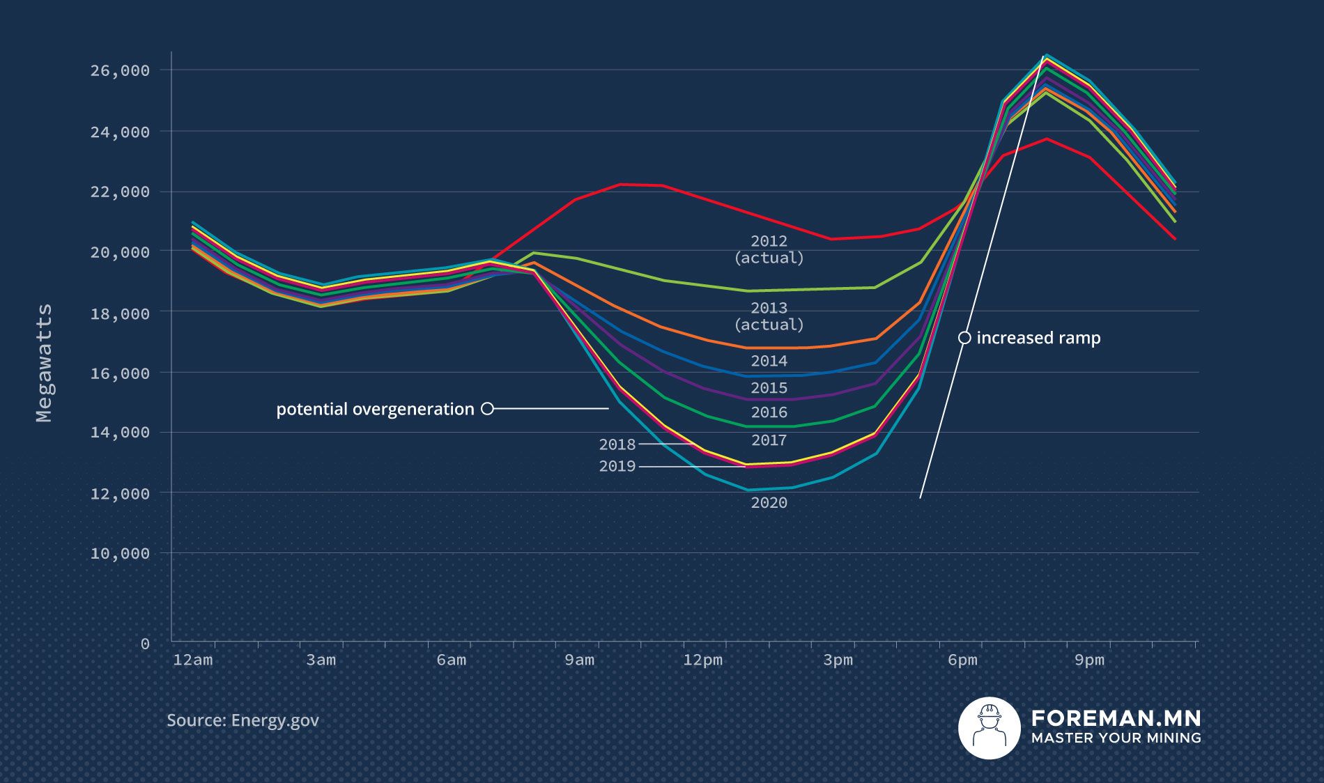 The duck curve