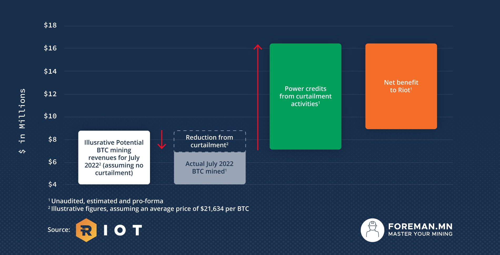 Riot July 2022 curtailment numbers